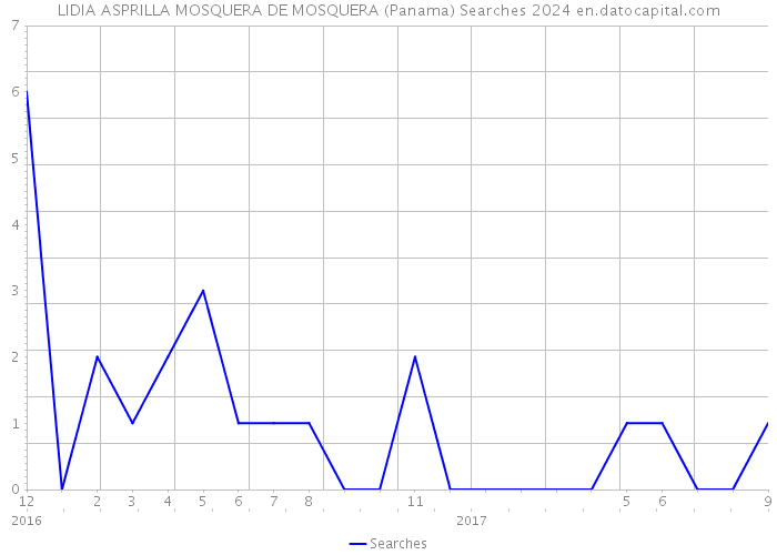 LIDIA ASPRILLA MOSQUERA DE MOSQUERA (Panama) Searches 2024 