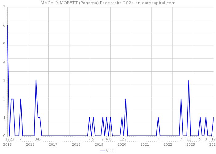 MAGALY MORETT (Panama) Page visits 2024 