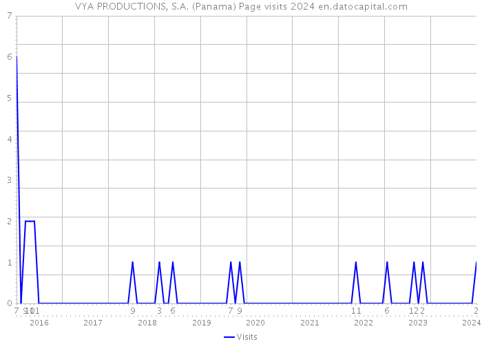 VYA PRODUCTIONS, S.A. (Panama) Page visits 2024 
