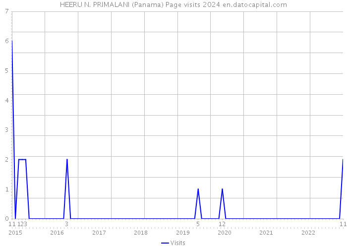 HEERU N. PRIMALANI (Panama) Page visits 2024 