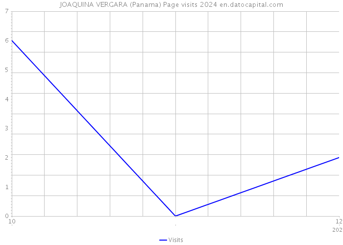 JOAQUINA VERGARA (Panama) Page visits 2024 