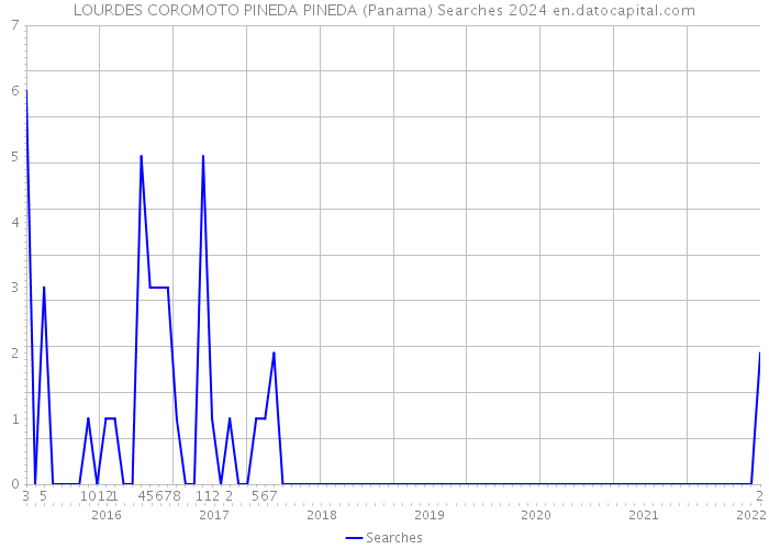 LOURDES COROMOTO PINEDA PINEDA (Panama) Searches 2024 