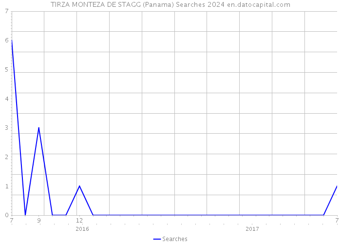 TIRZA MONTEZA DE STAGG (Panama) Searches 2024 