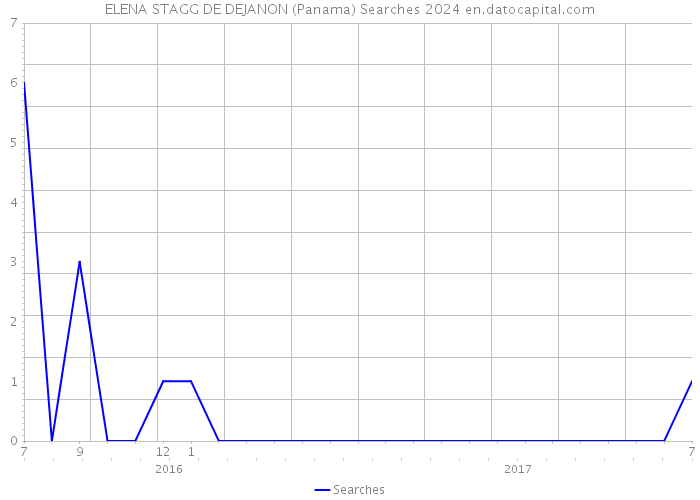 ELENA STAGG DE DEJANON (Panama) Searches 2024 