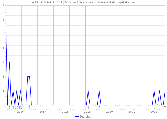 ATALA MAALLEON (Panama) Searches 2024 