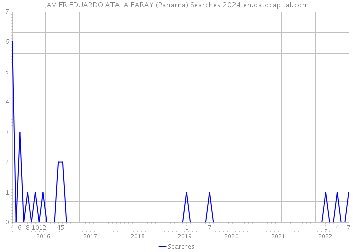 JAVIER EDUARDO ATALA FARAY (Panama) Searches 2024 