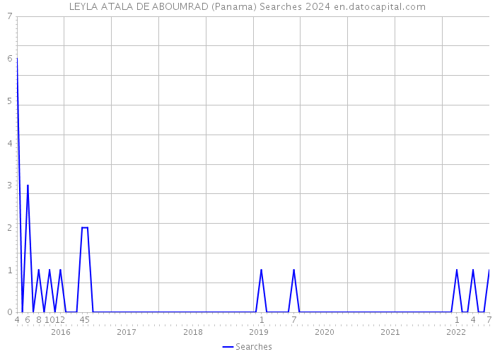 LEYLA ATALA DE ABOUMRAD (Panama) Searches 2024 
