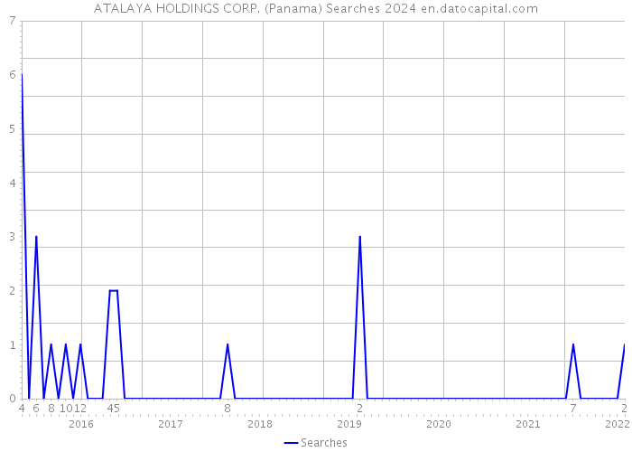 ATALAYA HOLDINGS CORP. (Panama) Searches 2024 