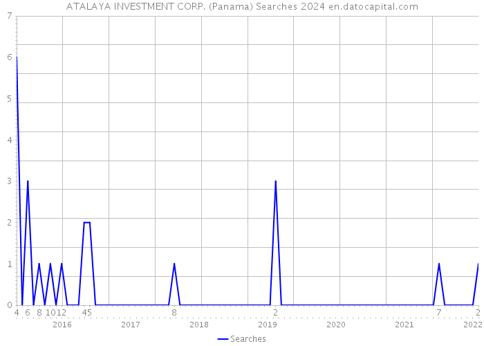 ATALAYA INVESTMENT CORP. (Panama) Searches 2024 
