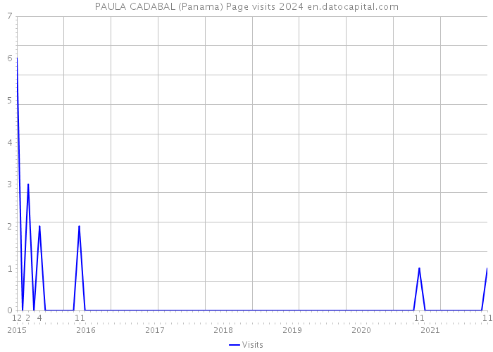 PAULA CADABAL (Panama) Page visits 2024 