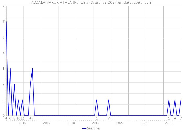 ABDALA YARUR ATALA (Panama) Searches 2024 
