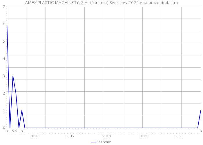 AMEX PLASTIC MACHINERY, S.A. (Panama) Searches 2024 