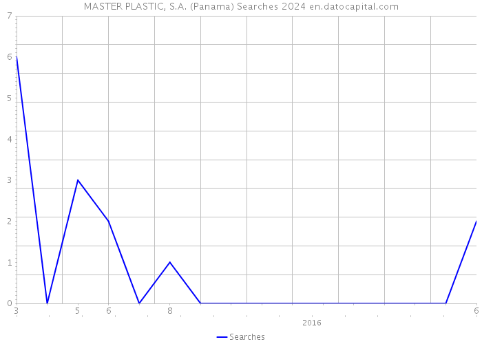 MASTER PLASTIC, S.A. (Panama) Searches 2024 