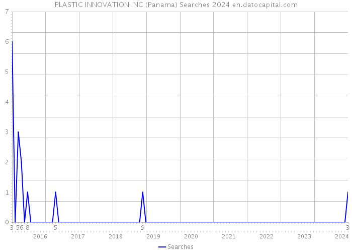 PLASTIC INNOVATION INC (Panama) Searches 2024 