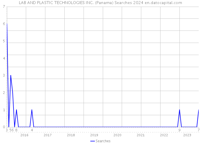 LAB AND PLASTIC TECHNOLOGIES INC. (Panama) Searches 2024 