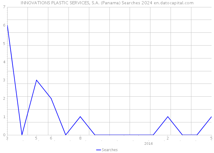 INNOVATIONS PLASTIC SERVICES, S.A. (Panama) Searches 2024 