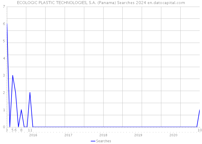 ECOLOGIC PLASTIC TECHNOLOGIES, S.A. (Panama) Searches 2024 