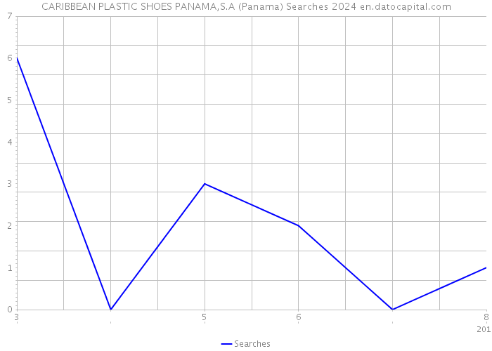 CARIBBEAN PLASTIC SHOES PANAMA,S.A (Panama) Searches 2024 