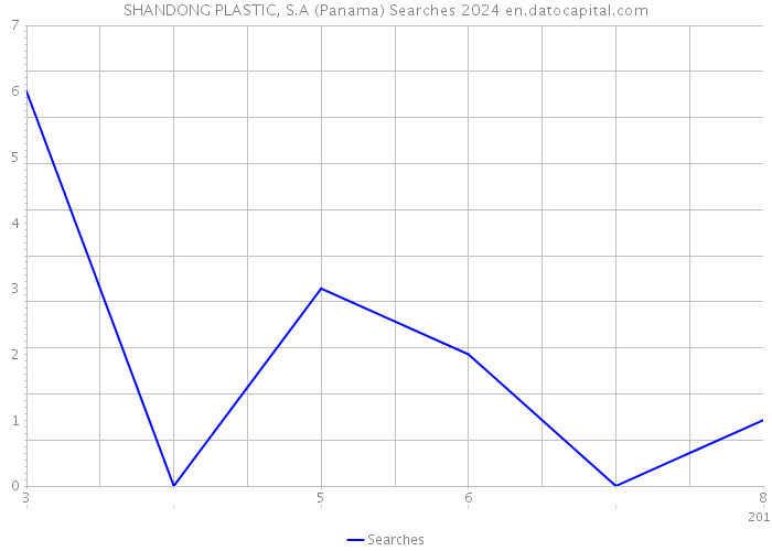 SHANDONG PLASTIC, S.A (Panama) Searches 2024 