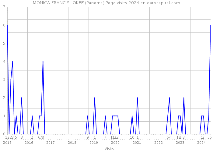 MONICA FRANCIS LOKEE (Panama) Page visits 2024 