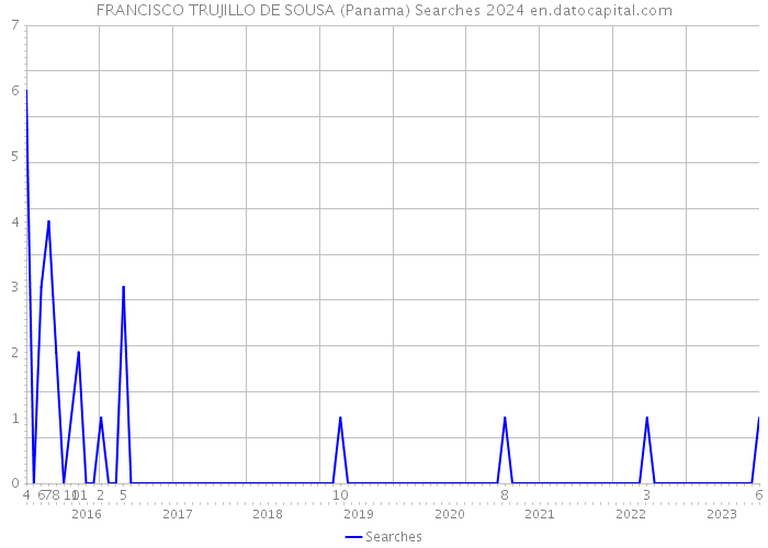 FRANCISCO TRUJILLO DE SOUSA (Panama) Searches 2024 