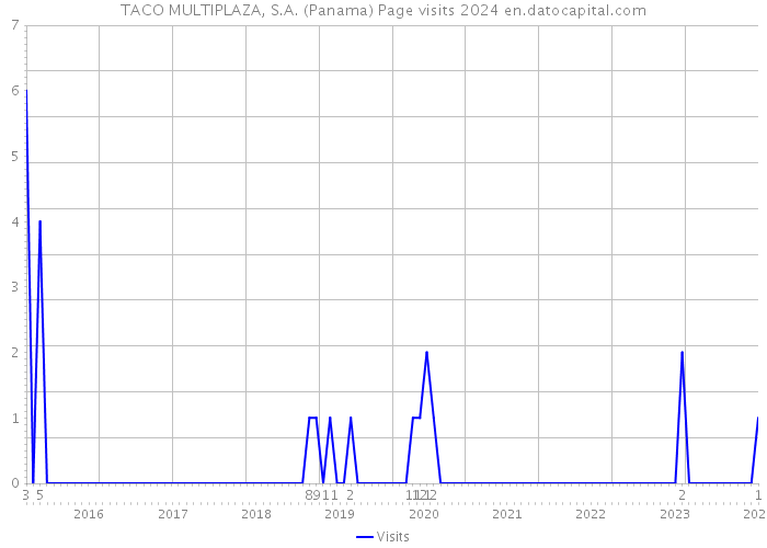 TACO MULTIPLAZA, S.A. (Panama) Page visits 2024 