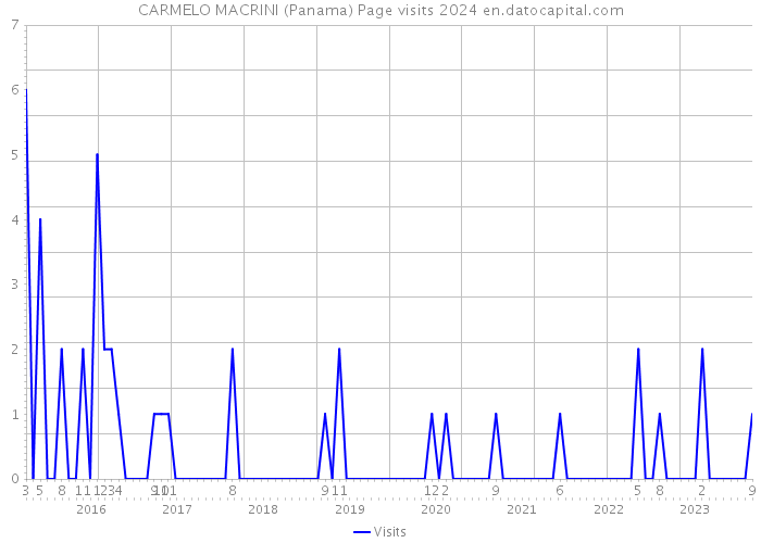 CARMELO MACRINI (Panama) Page visits 2024 