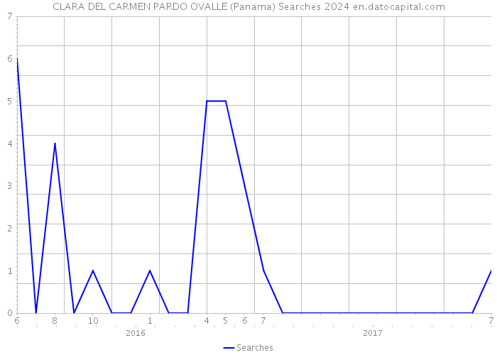 CLARA DEL CARMEN PARDO OVALLE (Panama) Searches 2024 