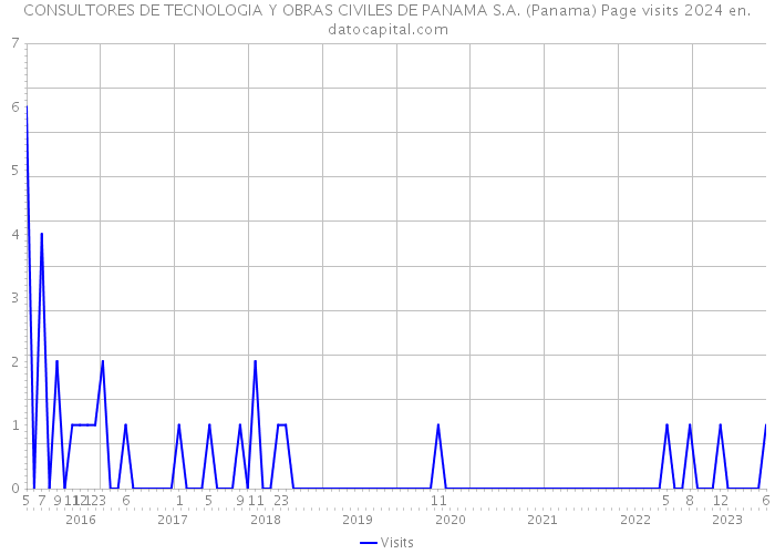 CONSULTORES DE TECNOLOGIA Y OBRAS CIVILES DE PANAMA S.A. (Panama) Page visits 2024 