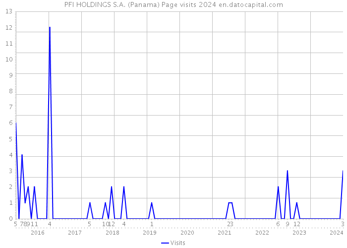 PFI HOLDINGS S.A. (Panama) Page visits 2024 