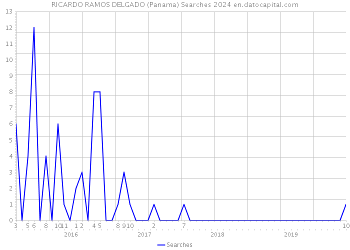 RICARDO RAMOS DELGADO (Panama) Searches 2024 