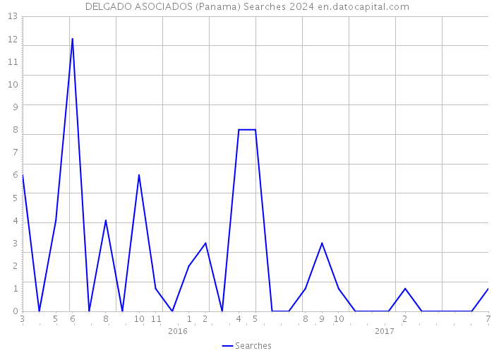 DELGADO ASOCIADOS (Panama) Searches 2024 