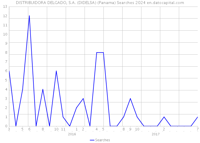 DISTRIBUIDORA DELGADO, S.A. (DIDELSA) (Panama) Searches 2024 