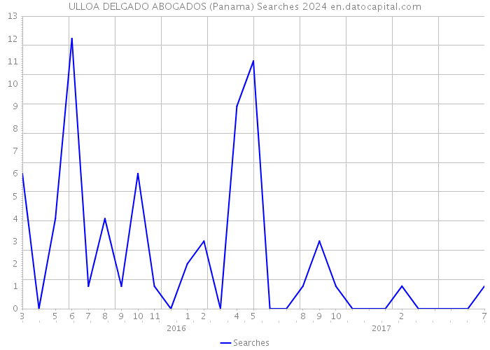 ULLOA DELGADO ABOGADOS (Panama) Searches 2024 
