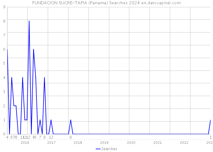 FUNDACION SUCRE-TAPIA (Panama) Searches 2024 