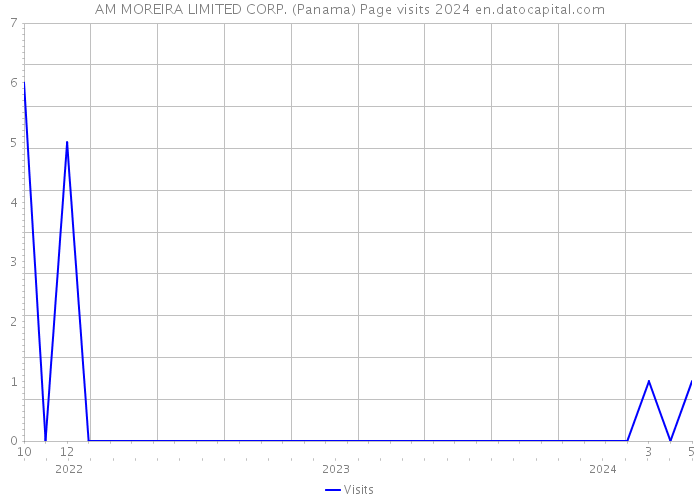 AM MOREIRA LIMITED CORP. (Panama) Page visits 2024 