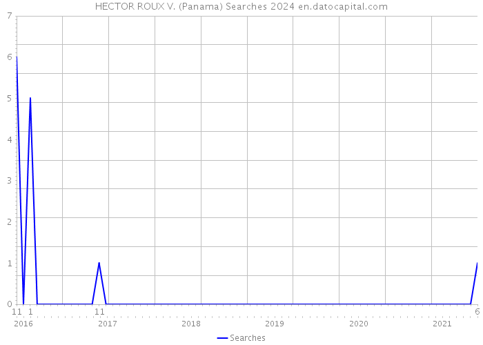 HECTOR ROUX V. (Panama) Searches 2024 