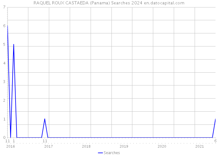 RAQUEL ROUX CASTAEDA (Panama) Searches 2024 