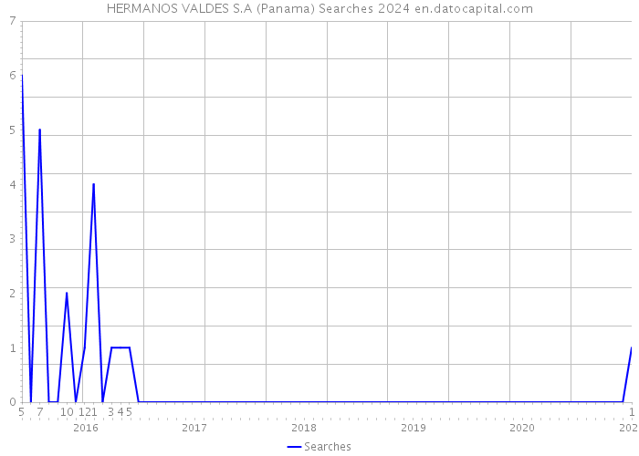 HERMANOS VALDES S.A (Panama) Searches 2024 