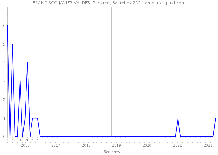 FRANCISCO JAVIER VALDES (Panama) Searches 2024 