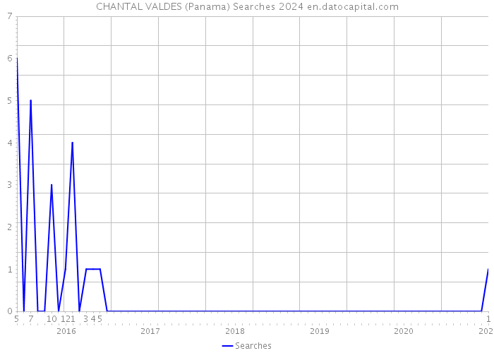CHANTAL VALDES (Panama) Searches 2024 