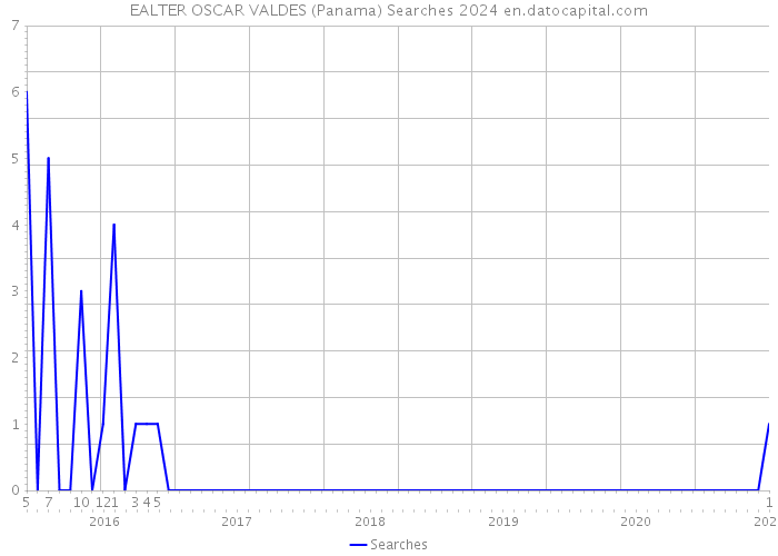 EALTER OSCAR VALDES (Panama) Searches 2024 
