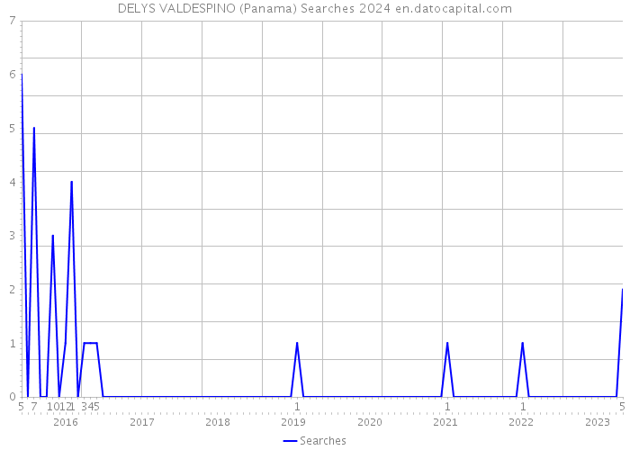 DELYS VALDESPINO (Panama) Searches 2024 