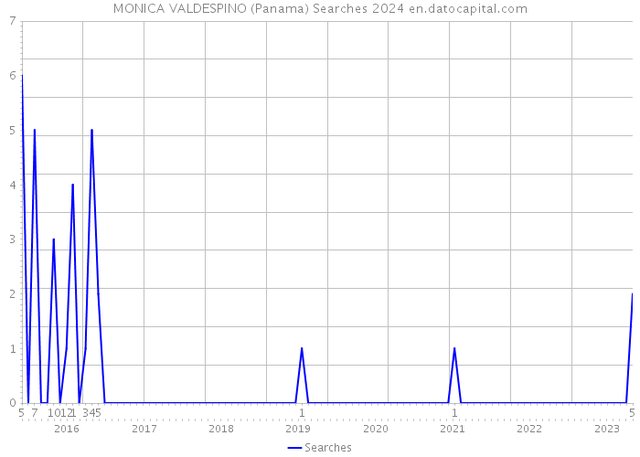 MONICA VALDESPINO (Panama) Searches 2024 