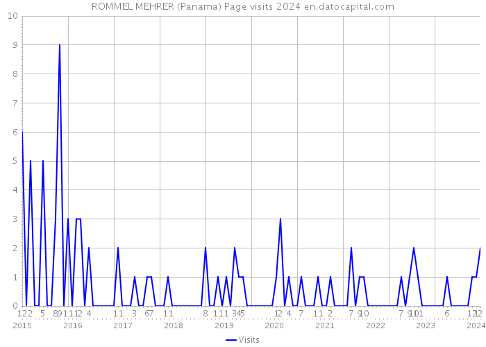 ROMMEL MEHRER (Panama) Page visits 2024 