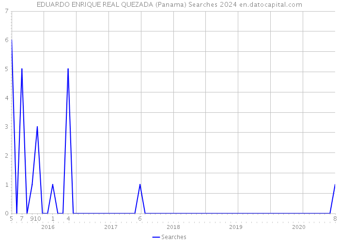 EDUARDO ENRIQUE REAL QUEZADA (Panama) Searches 2024 