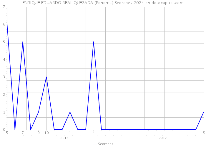 ENRIQUE EDUARDO REAL QUEZADA (Panama) Searches 2024 
