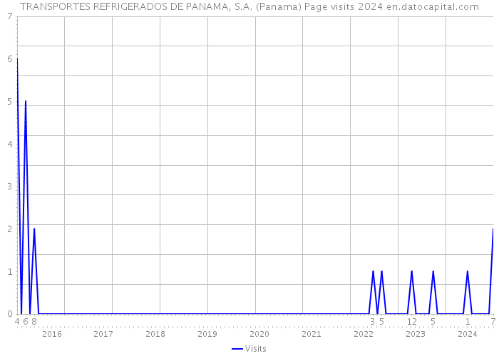 TRANSPORTES REFRIGERADOS DE PANAMA, S.A. (Panama) Page visits 2024 