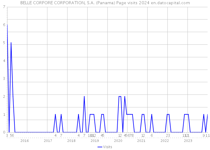 BELLE CORPORE CORPORATION, S.A. (Panama) Page visits 2024 