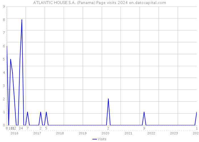 ATLANTIC HOUSE S.A. (Panama) Page visits 2024 